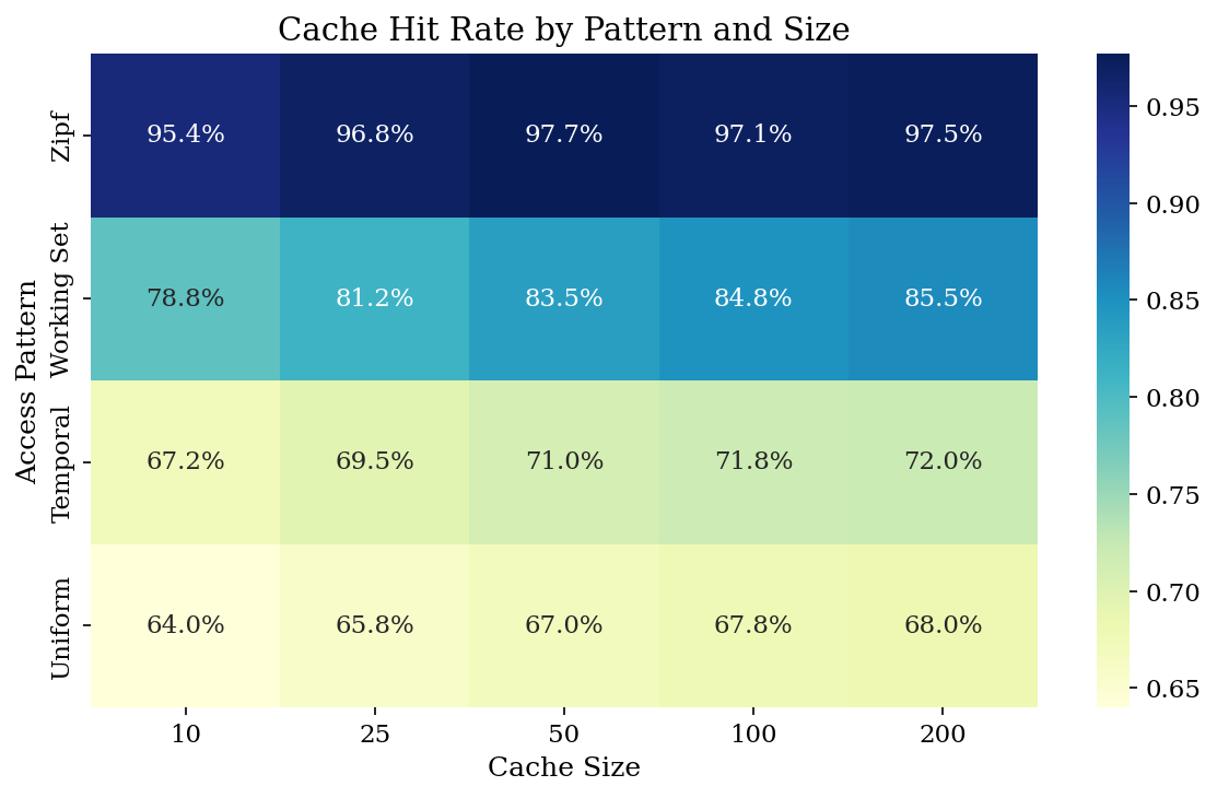 Cache hit rate heatmap