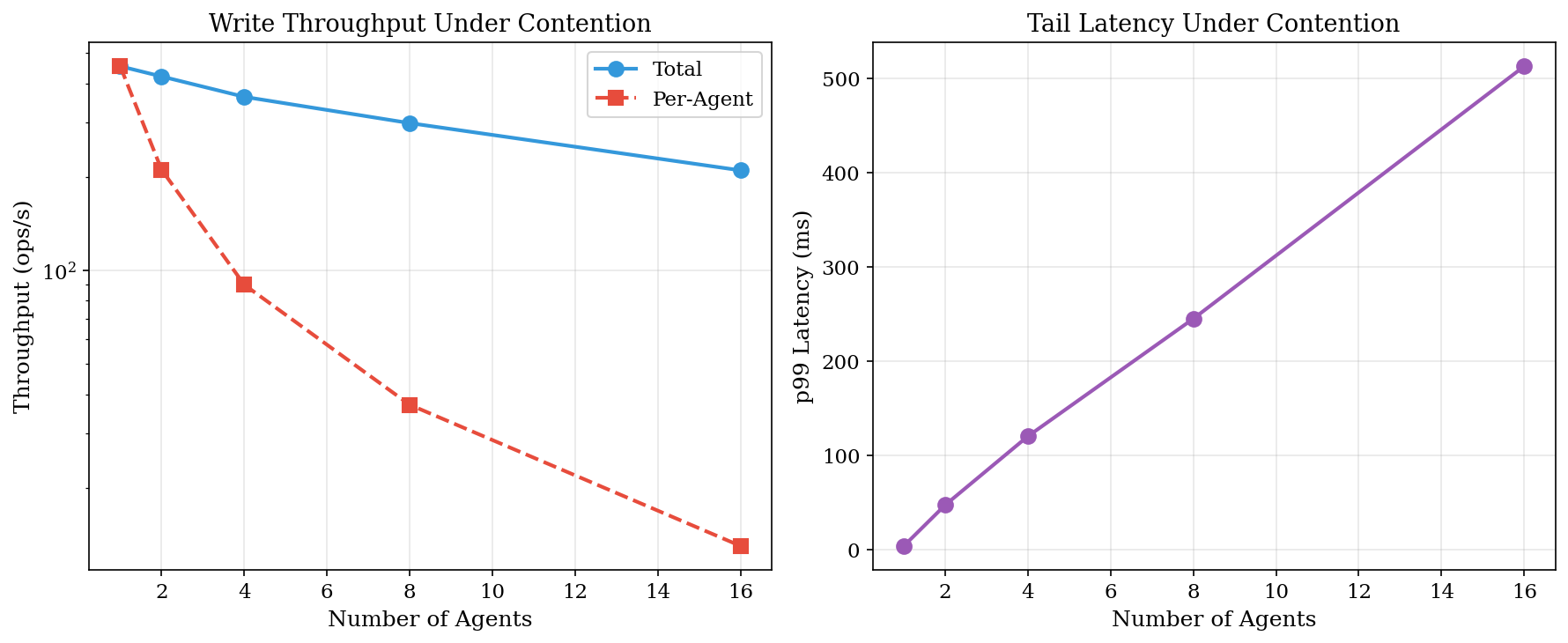 Multi-agent contention curve