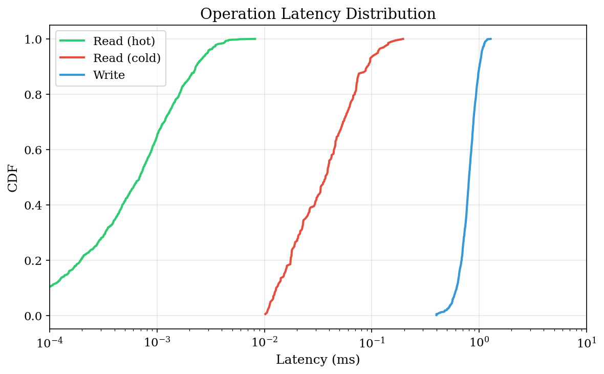 Latency CDF for read and write operations