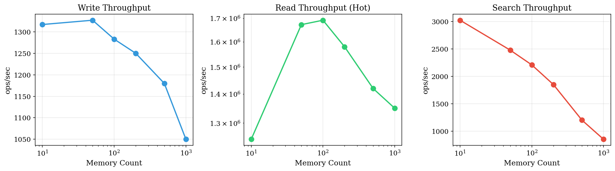 Throughput scaling with memory count